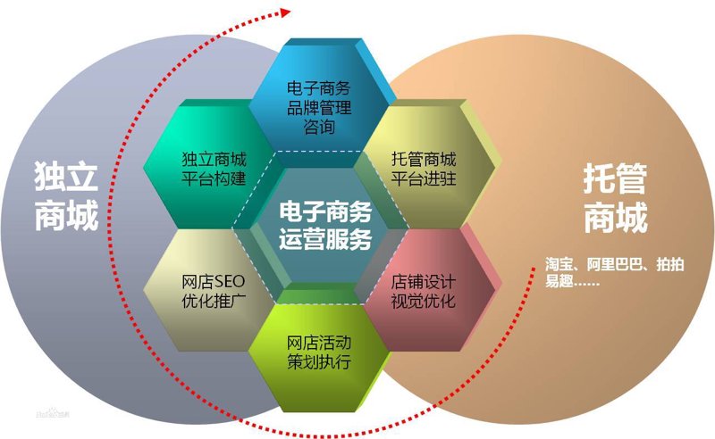 电商平台运营
