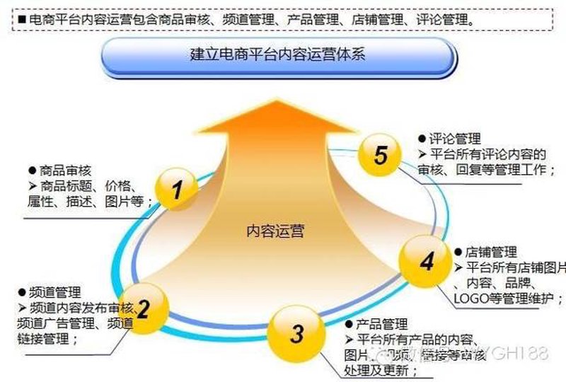 在网上开店，如何选择合适的电商平台？